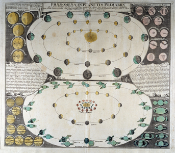 Representation of the movement of the planets around the Sun. Duppelmayer Sky Atlas, Nuremberg, 1742.