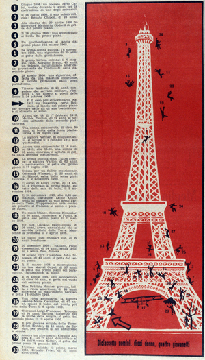 Suicides of the Eiffel Tower: a schema representing the people who threw themselves from the different floors of the Eiffel Tower during the 20th century, most of whom were unknown, one of them was an aviator who tried to pass under the Eiffel Tower, another a parachutist who embarked on the first floor.