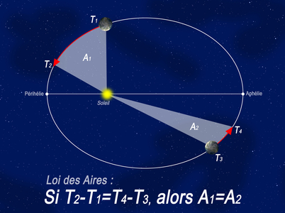 Kepler's Law - Illustration - The segment that connects the planet to the Sun sweeps equal areas in equal times. In other words, the speed of a planet becomes greater when the planet approaches the Sun. It is maximum in the vicinity of the shortest radius (perihelie), and minimal in the vicinity of the largest radius (aphelie). Second Kepler's law, the line joining a planet and the Sun sweeps out equal areas during equal intervals of time. The planet moves faster near the Sun, so the same area is swept out in a given time as at larger distances, where the planet moves more slowl