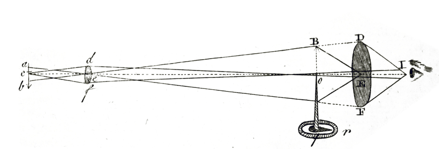 Engraving depicting a micrometre, a gauge which measures small distances or thicknesses between its two faces, one of which can be moved away from or towards the other by turning a screw with a fine thread. Dated 18th Century