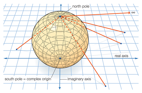 Each point on the Riemann sphere corresponds to a point on the plane. The ray tangent to the north pole corresponds to infinity.