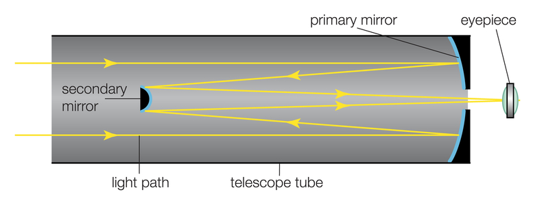 Cassegrain reflector
