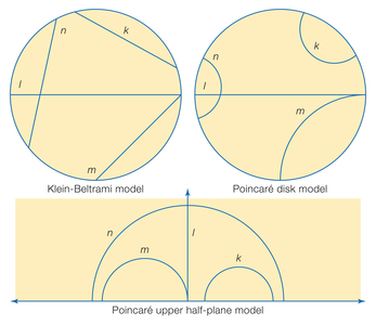 Three models of hyperbolic geometry: the Klein-Beltrami model, the Poincare disk model, and the Poincare upper half-plane model.
