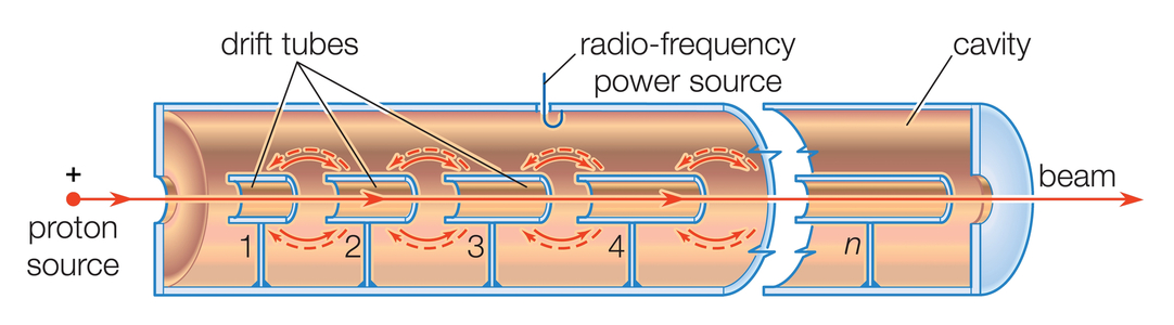 Schematic diagram of a linear proton resonance accelerator.