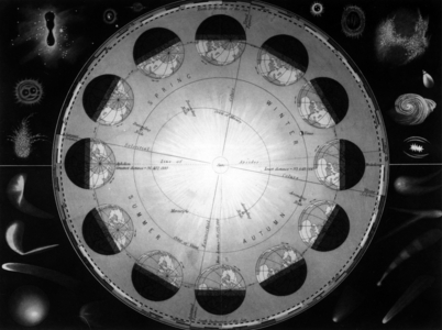 Earth's path around the Sun, 1888