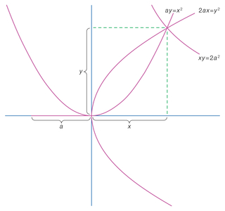 The solution to the problem of doubling the volume of a cube, as proposed by Menaechmus. 4th century BC (mathematical drawing)