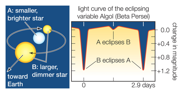 A sharp decease occurs in the light curve of the variable star system Algol each time the dimmer star eclipses the brighter one.