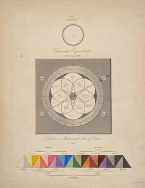 Chromatic Equivalents, from 'Chromatics, or, An essay on the analogy and harmony of colours', by George Field, 1817 (print)