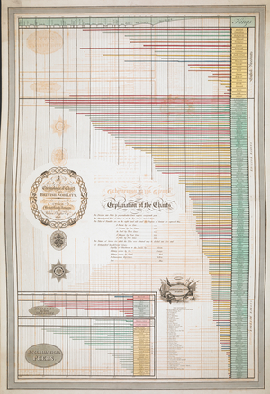 A newly invented chronological chart of British nobility ..'.