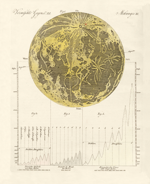The moon and his mountains (coloured engraving)