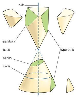 The three families of conic sections (ellipse, parabola, and hyperbola) result from intersecting a plane with a double cone.