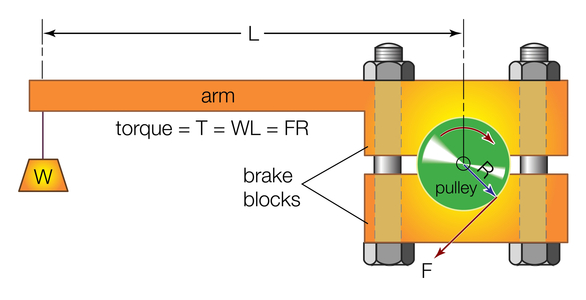 Elements of a typical Prony brake, which develops mechanical friction on the periphery of a rotating pulley.