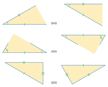 Illustration of the three basic theorems that triangles are congruent: side-angle-side, angle-side-angle, and side-side-side.