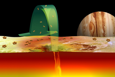 Current scientific ideas about the role of sulfur in volcanoes on Jupiter's moon Io are illustrated.
