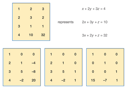 The first example of a system of linear equations in the Nine Chapters.