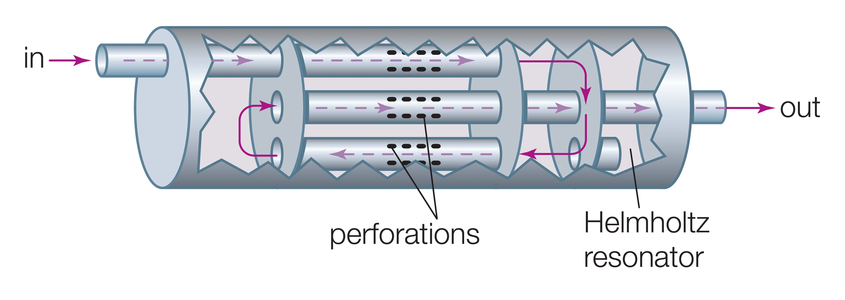 Diagram illustrating noise flow through a typical muffler.