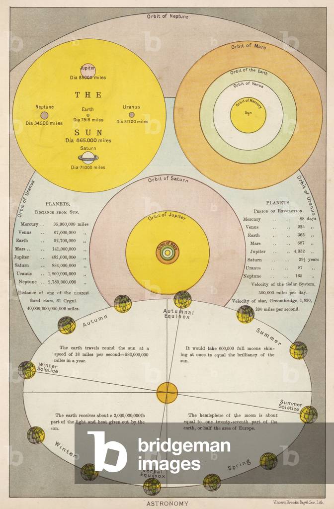 Immagine di Stampa "ORBITE COMPARATIVE" 1801