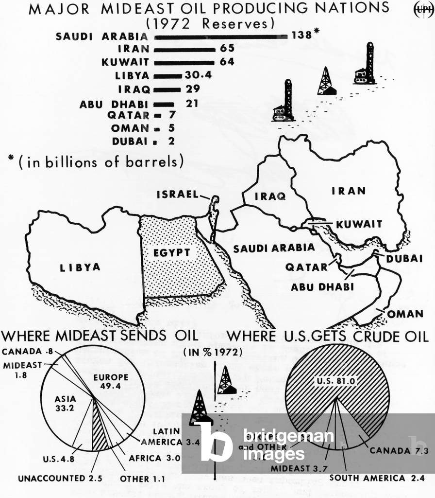 Map of the Major Mideast Oil Producing Nations. In 1973 the US produced 81% of its crude oil and imported only 4.8% from the Middle East. Even with these small quantities, the American economy was susceptible to 'Oil Shock.' Map was published during the Yom Kipper war, fought from October 6 to 25, 1973. NOTE: Also called the 1973 ArabIsraeli War and the Fourth ArabIsraeli War)