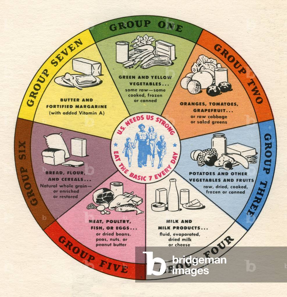 Illustration of the Basic Food Groups, 1946 (screen print)