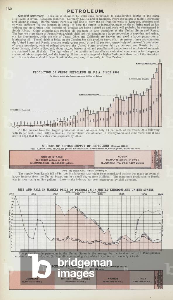 Petroleum (colour litho)