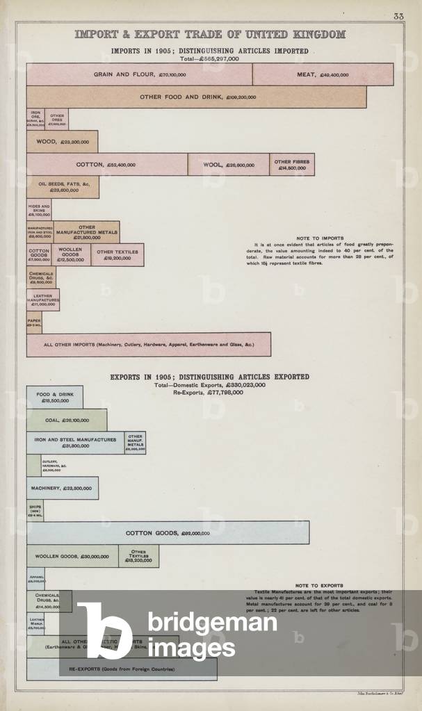 Import and export trade of United Kingdom (colour litho)