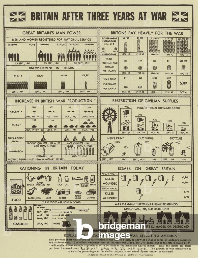 Effects on Britain's economy and society of three years of war, World War II, 1942 (litho)