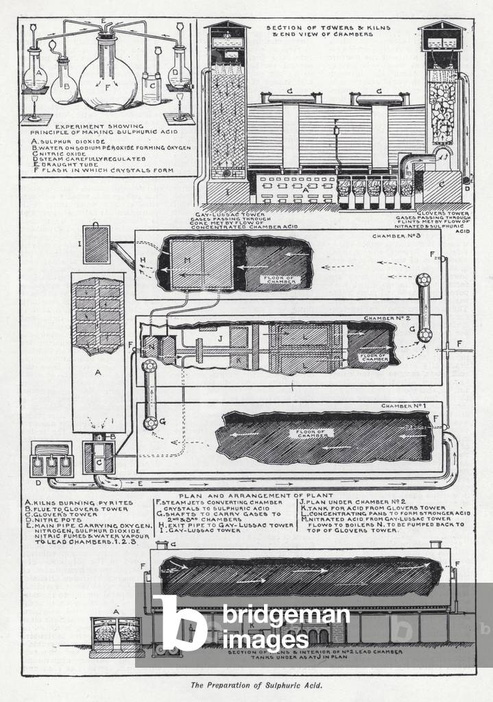 The preparation of sulphuric acid (litho)