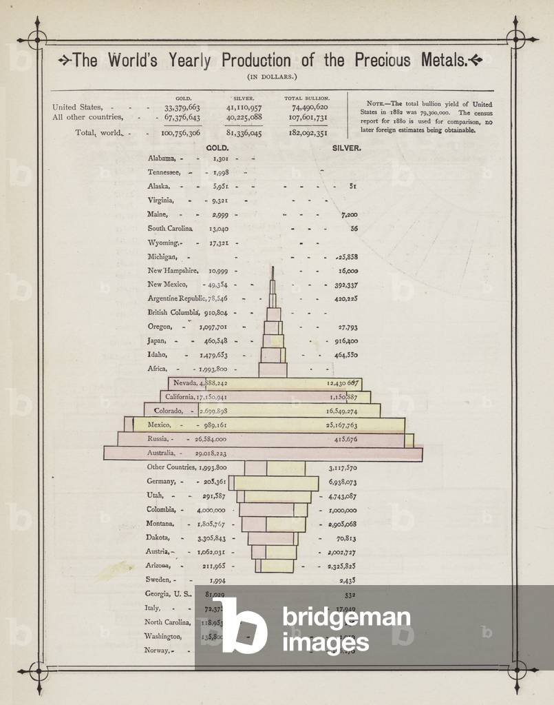 The World's Yearly Production of the Precious Metals (colour litho)