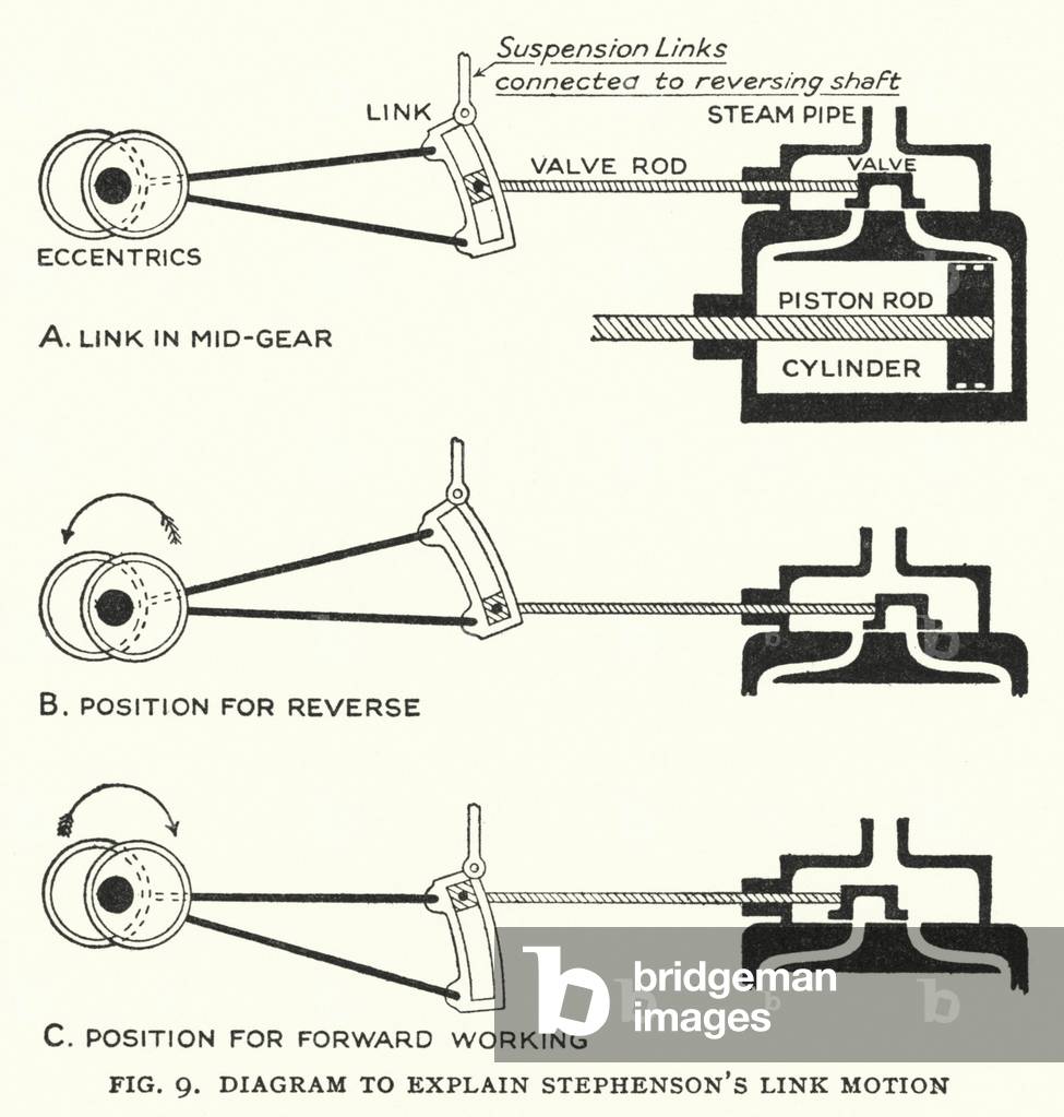 Diagram to explain Stephenson's link motion (litho)