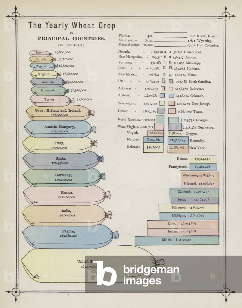 The Yearly Wheat Crop in Principal Countries (colour litho)