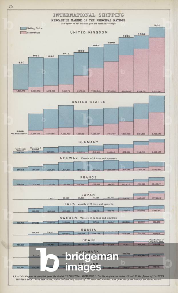 International shipping, mercantile marine of the principal nations (colour litho)
