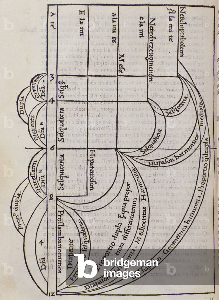 Page taken from Franchino Gaffurio's Practica Musicae, 1495