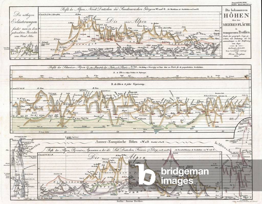 1864, Justus Perthes Comparative Mountains of the World Chart