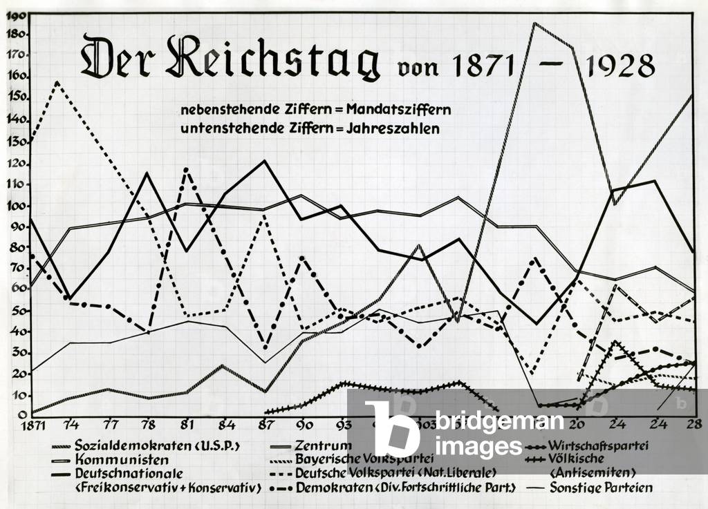 Diagram of seat distribution in the Reichstag from 1871 to 1928