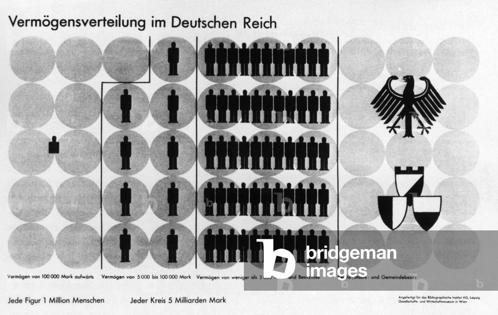 Unjust distribution of wealth, 1930