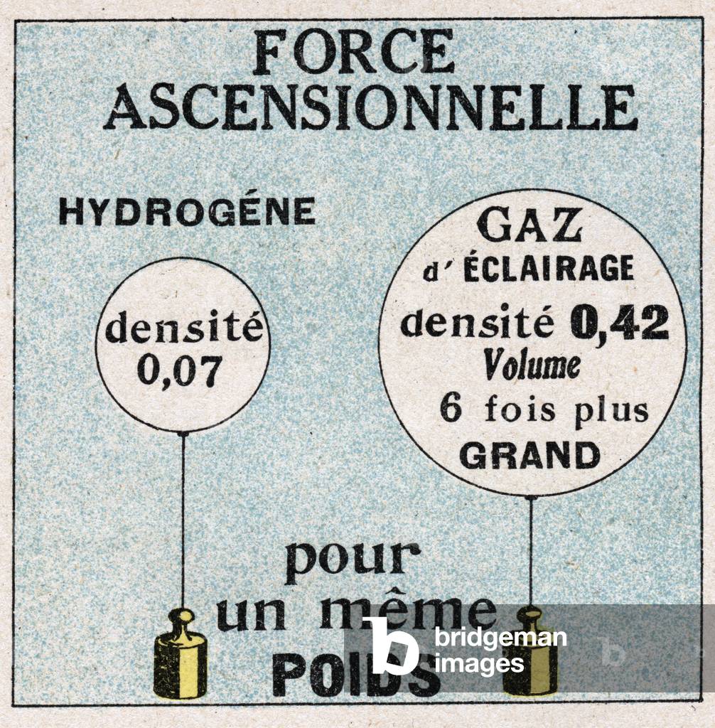 Balloons: ascending force of balloons. Anonymous illustration of 1925 (print)