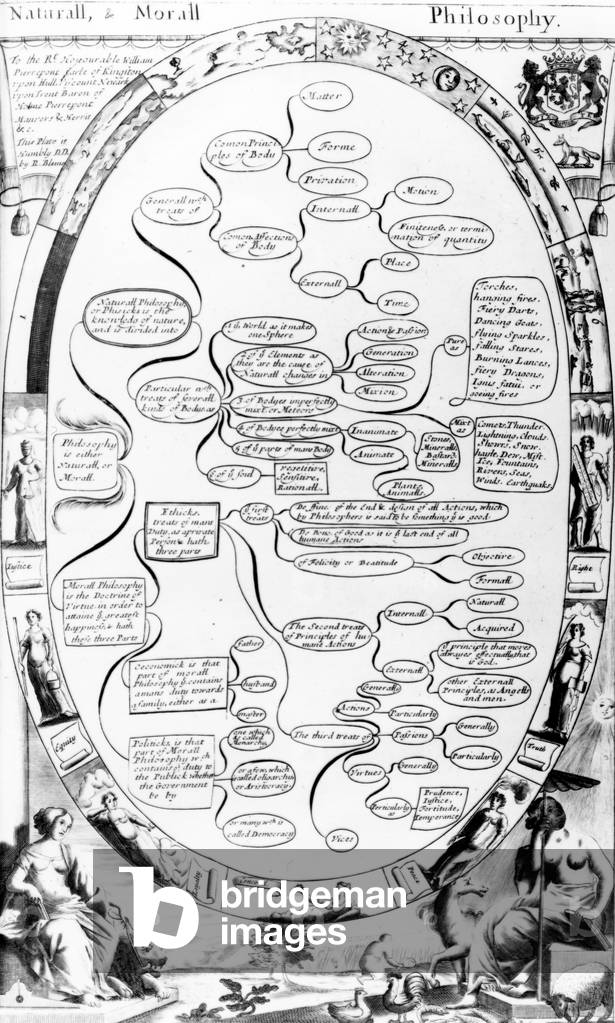 Natural and Moral Philosophy diagram, from 'The Gentleman's Recreation' published by Richard Blome, 1686 (engraving)