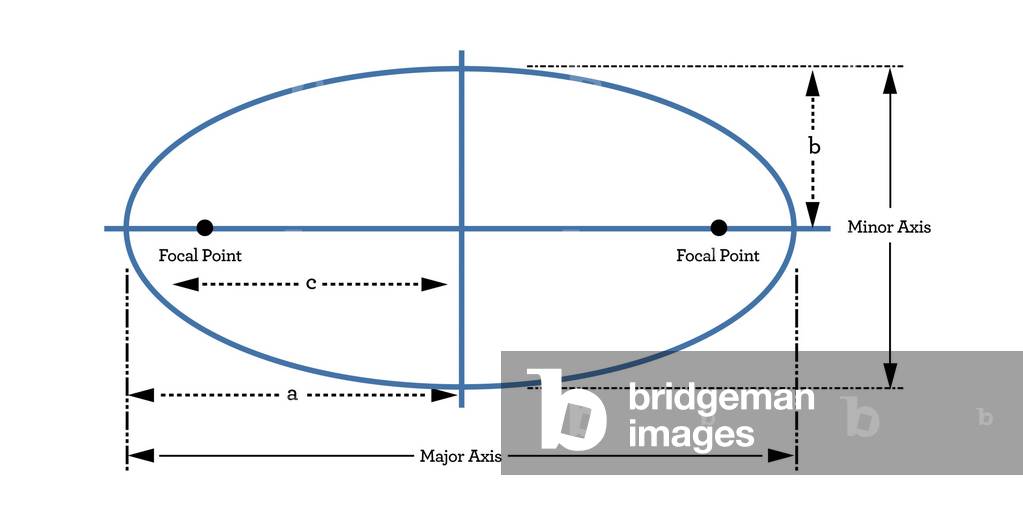 Geometry of an ellipse.