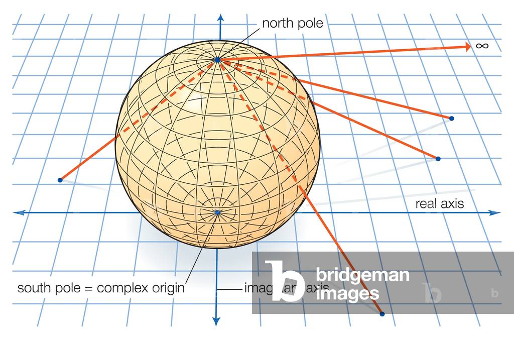 "Ogni punto della sfera di Riemann corrisponde ad un punto sul piano. Il raggio tangente al polo nord corrispo
