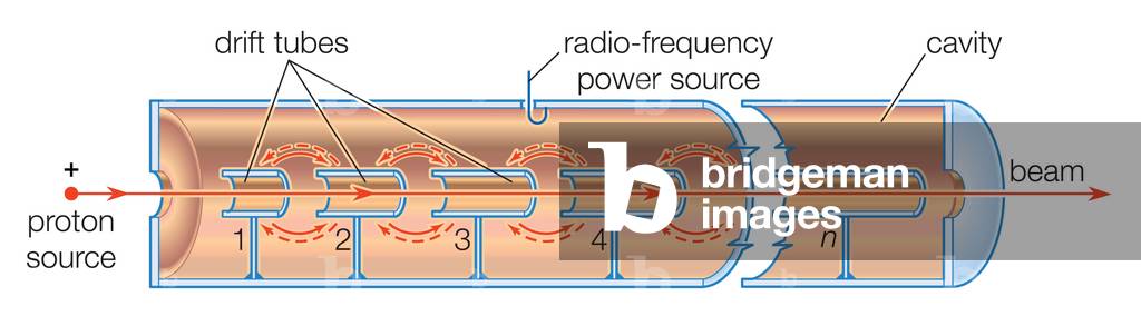 Image of Schematic diagram of a linear proton resonance accelerator.