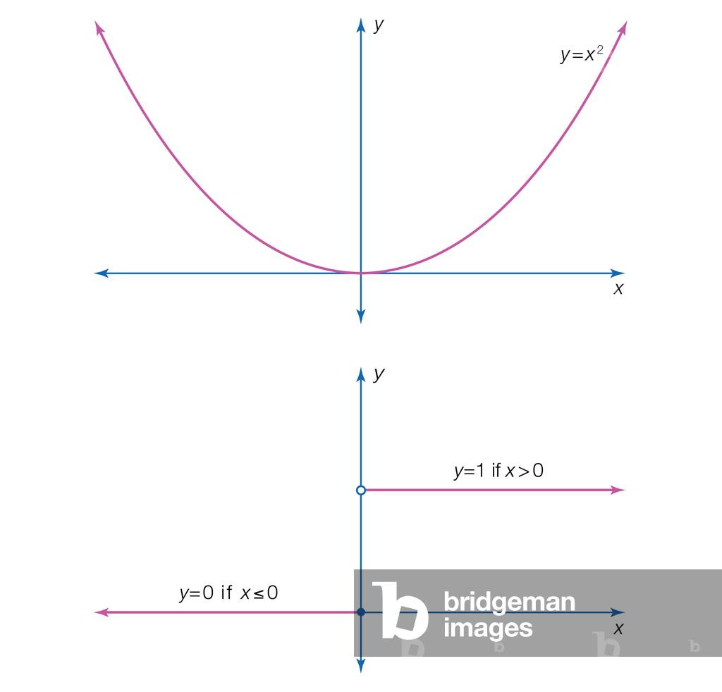 Illustration of a continuous and a discontinuous function.